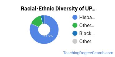 Racial-Ethnic Diversity of University of Puerto Rico-Utuado Undergraduate Students
