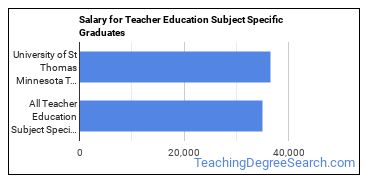 Median earnings by years after graduation for Teacher Education Subject Specific at University of St Thomas