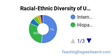 Racial-Ethnic Diversity of UWest Undergraduate Students