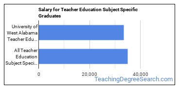 Median earnings by years after graduation for Teacher Education Subject Specific at University of West Alabama