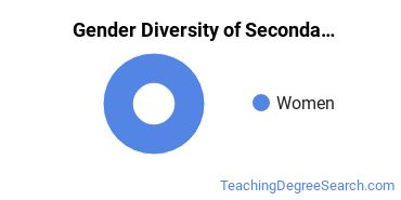 University of West Georgia gender breakdown of Secondary Education Master's degree recipients