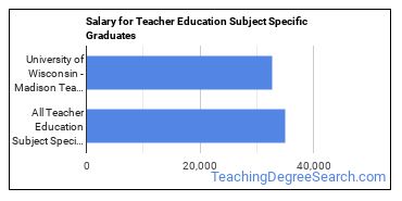 Median earnings by years after graduation for Teacher Education Subject Specific at University of Wisconsin-Madison