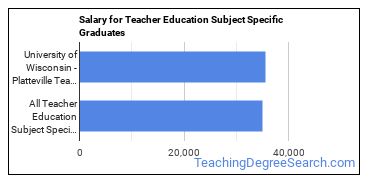 Median earnings by years after graduation for Teacher Education Subject Specific at University of Wisconsin-Platteville