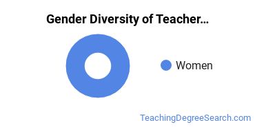 Vanderbilt University gender breakdown of Teacher Development & Methodology Master's degree recipients