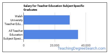 Median earnings by years after graduation for Teacher Education Subject Specific at Walsh University