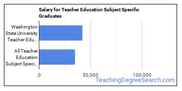 Median earnings by years after graduation for Teacher Education Subject Specific at Washington State University