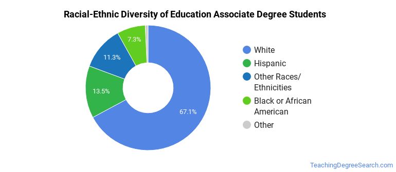 associate-degree-in-general-education-teaching-degree-search