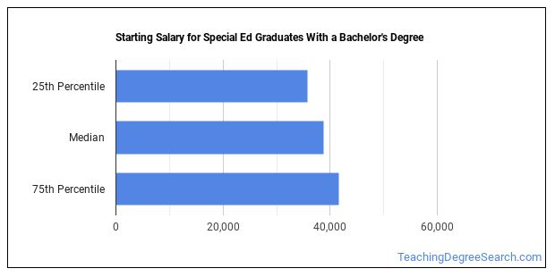special education phd salary