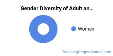 Adult & Continuing Education Majors in CA Gender Diversity Statistics