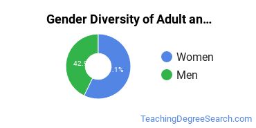 Adult & Continuing Education Majors in WI Gender Diversity Statistics