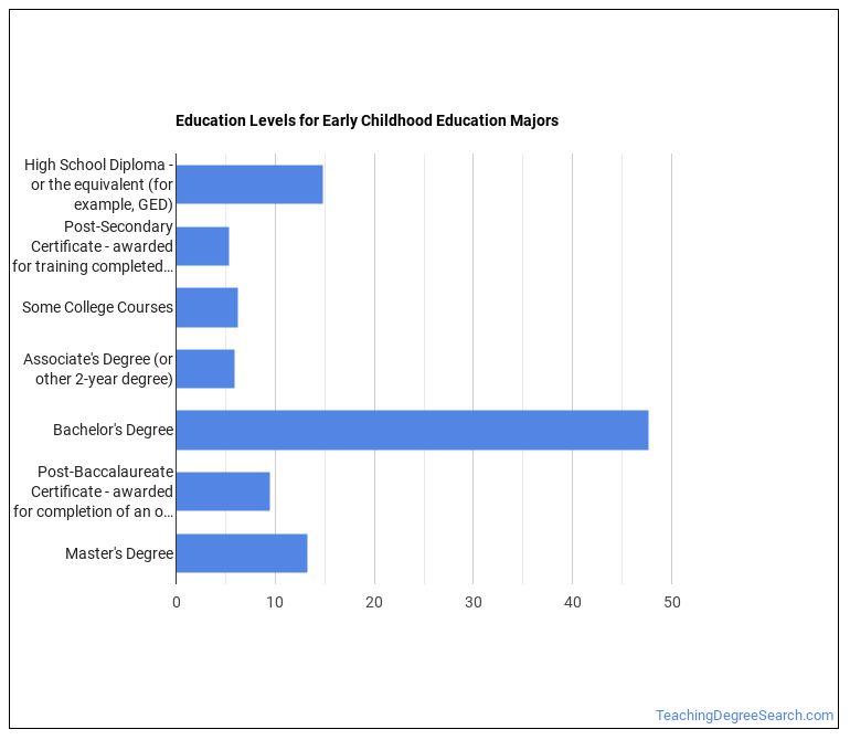 Majors Degree Outlook & Career Info Teaching Degree Search