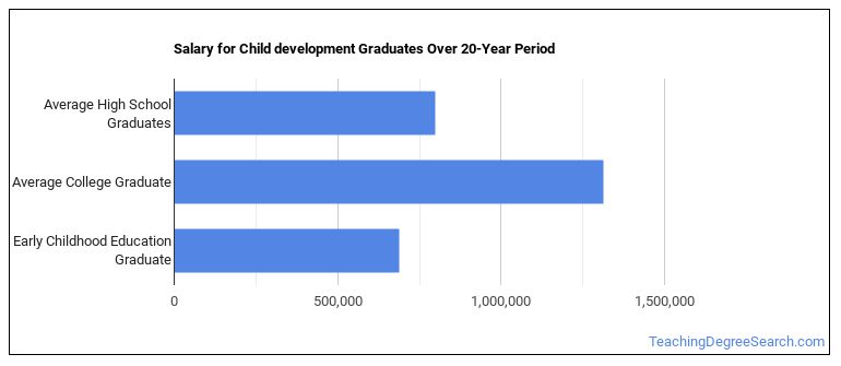 What Can Early Childhood Education Majors Do? Salary Info