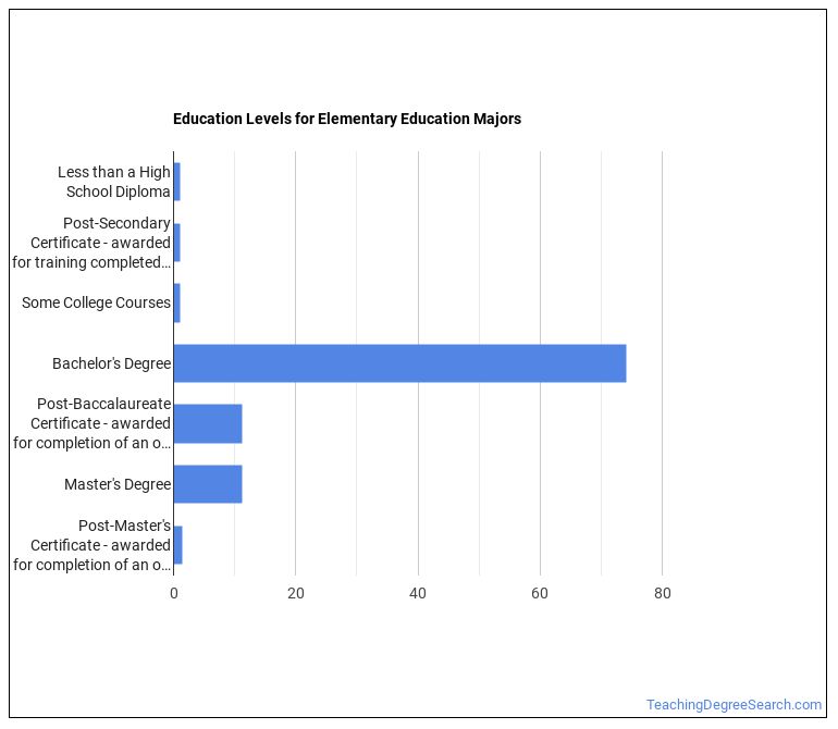 Elementary Education Majors Degree Outlook & Career Info Teaching