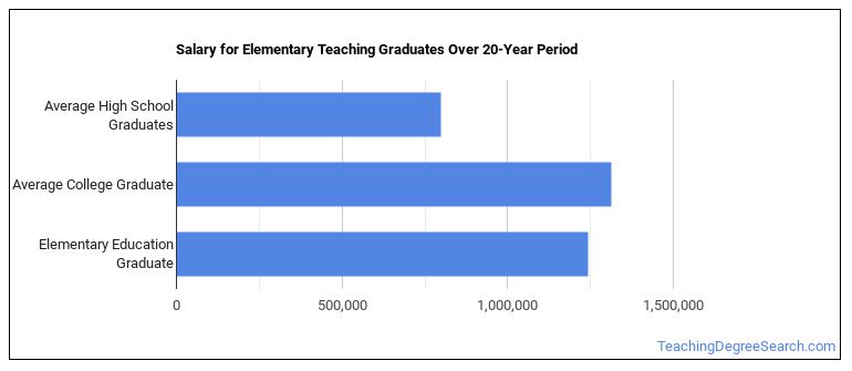 Elementary Education Majors: Degree Outlook & Career Info - Teaching ...