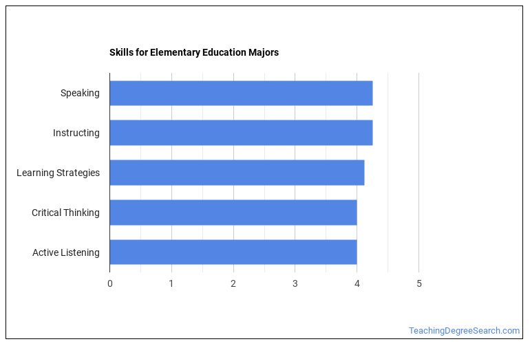 Elementary Education Majors Degree Outlook Career Info Teaching 